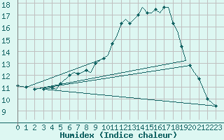 Courbe de l'humidex pour Mosjoen Kjaerstad