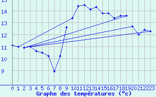 Courbe de tempratures pour Cap Bar (66)