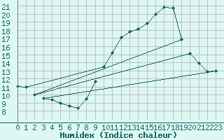 Courbe de l'humidex pour Chamonix-Mont-Blanc (74)