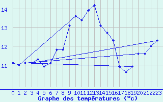 Courbe de tempratures pour Moleson (Sw)