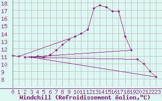 Courbe du refroidissement olien pour Bad Aussee