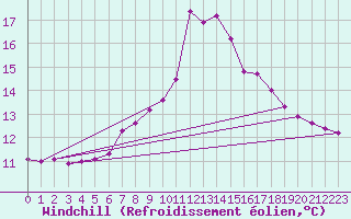 Courbe du refroidissement olien pour Mayrhofen