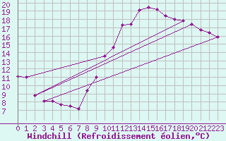 Courbe du refroidissement olien pour Carcassonne (11)