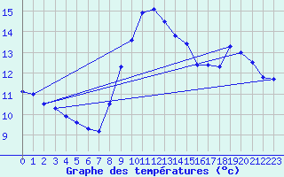 Courbe de tempratures pour Avord (18)