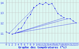 Courbe de tempratures pour Utsira Fyr