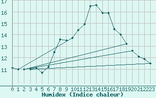 Courbe de l'humidex pour Luzern