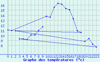 Courbe de tempratures pour Ummendorf