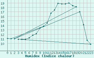 Courbe de l'humidex pour Lough Fea