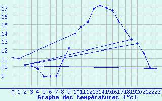 Courbe de tempratures pour Grimentz (Sw)