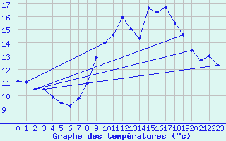 Courbe de tempratures pour Herrera del Duque