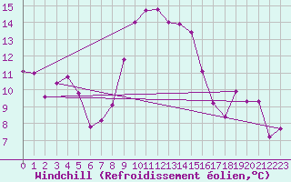 Courbe du refroidissement olien pour Constance (All)