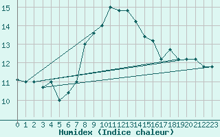 Courbe de l'humidex pour Falconara