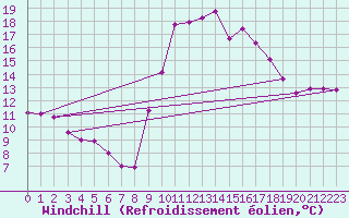 Courbe du refroidissement olien pour Pointe de Socoa (64)