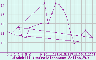 Courbe du refroidissement olien pour Schauenburg-Elgershausen