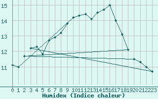 Courbe de l'humidex pour Sherkin Island