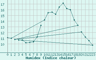 Courbe de l'humidex pour Pobra de Trives, San Mamede