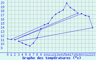 Courbe de tempratures pour Bad Lippspringe