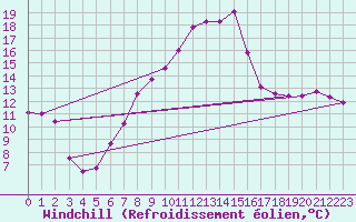 Courbe du refroidissement olien pour Terschelling Hoorn