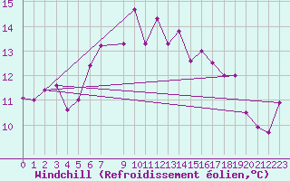Courbe du refroidissement olien pour Silstrup