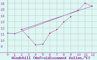 Courbe du refroidissement olien pour Hoogeveen Aws