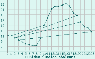 Courbe de l'humidex pour Rmering-ls-Puttelange (57)