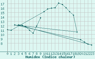 Courbe de l'humidex pour Albon (26)