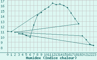 Courbe de l'humidex pour Trapani / Birgi