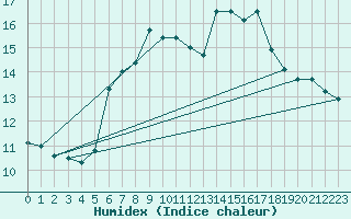 Courbe de l'humidex pour Plaffeien-Oberschrot