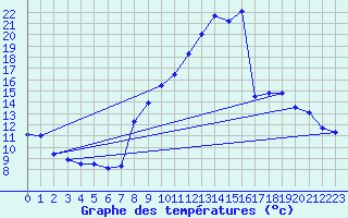 Courbe de tempratures pour Fraisans (39)