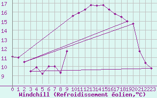 Courbe du refroidissement olien pour Solenzara - Base arienne (2B)