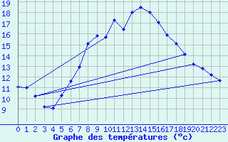 Courbe de tempratures pour Hoernli