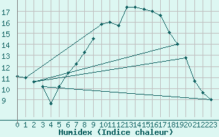 Courbe de l'humidex pour Plauen