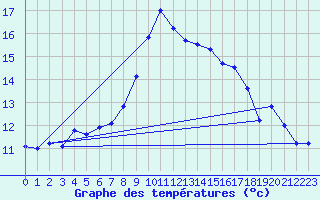 Courbe de tempratures pour Santander (Esp)