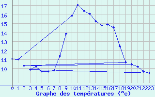 Courbe de tempratures pour Alistro (2B)