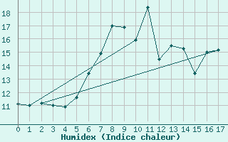 Courbe de l'humidex pour La Dle (Sw)