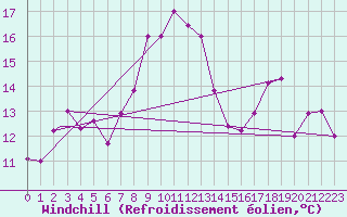 Courbe du refroidissement olien pour Falconara