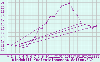 Courbe du refroidissement olien pour Zlatibor
