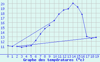 Courbe de tempratures pour Weingarten, Kr. Rave