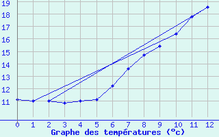 Courbe de tempratures pour Weingarten, Kr. Rave