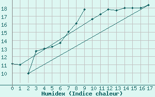 Courbe de l'humidex pour Meinerzhagen-Redlend