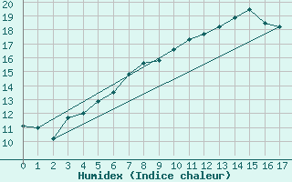 Courbe de l'humidex pour La Fretaz (Sw)