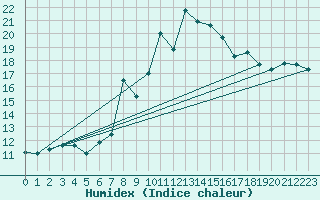 Courbe de l'humidex pour La Dle (Sw)