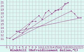 Courbe du refroidissement olien pour Bo I Vesteralen