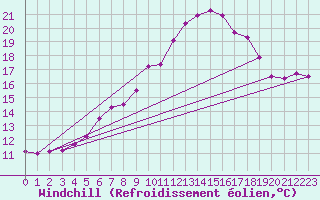 Courbe du refroidissement olien pour Chaumont (Sw)