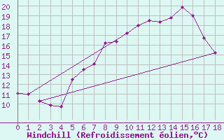 Courbe du refroidissement olien pour Berkenhout AWS