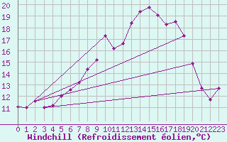 Courbe du refroidissement olien pour Emden-Koenigspolder