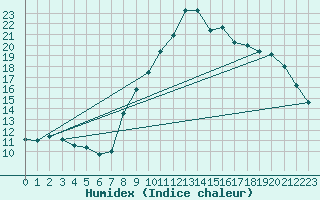 Courbe de l'humidex pour Grimentz (Sw)