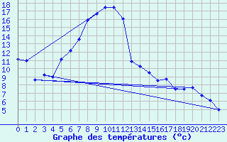 Courbe de tempratures pour Oberstdorf