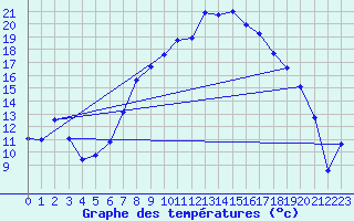 Courbe de tempratures pour Wutoeschingen-Ofteri