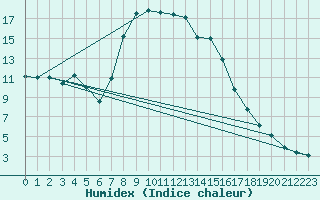 Courbe de l'humidex pour Pozega Uzicka